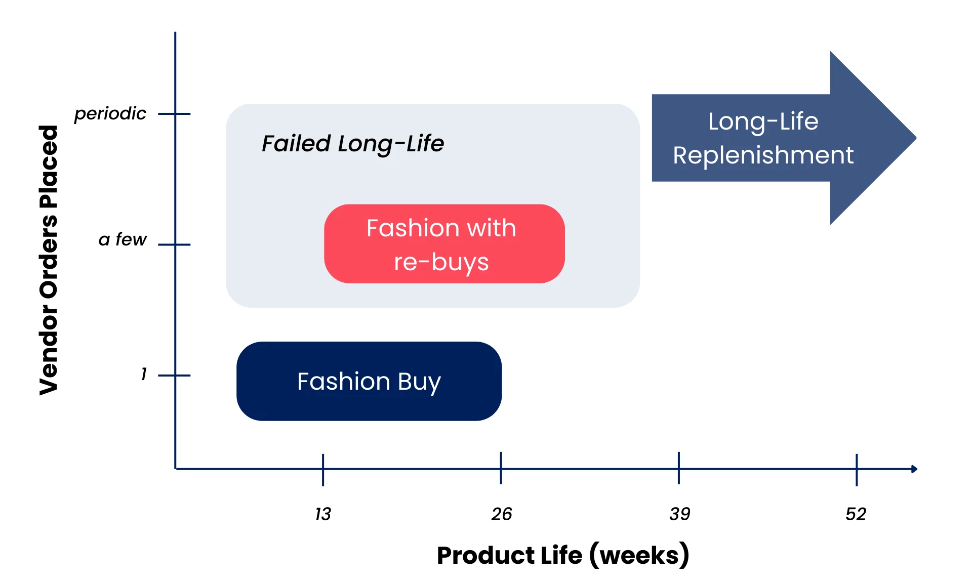 graph showing challenges of retail inventory management system