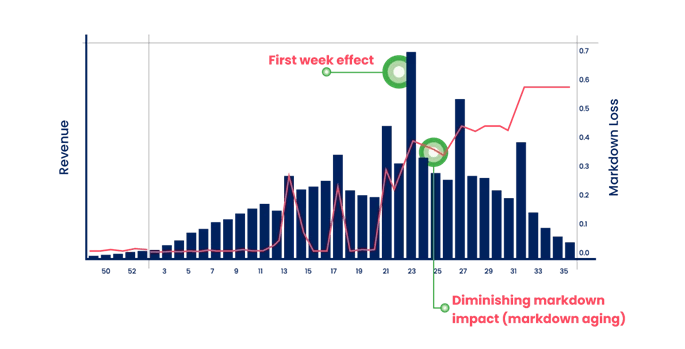 Customers - Case Studies - Case Study - Markdown Optimization - Body - 3