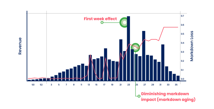 Customers - Case Studies - Case Study - Markdown Optimization - Body - 3