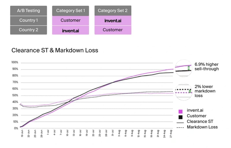 clearance st and markdown loss graph