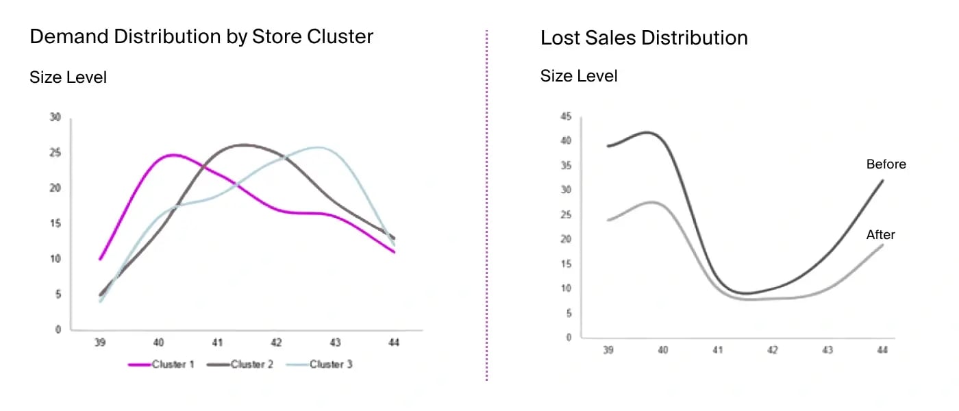flo demand distribution & lost sales distribution graph