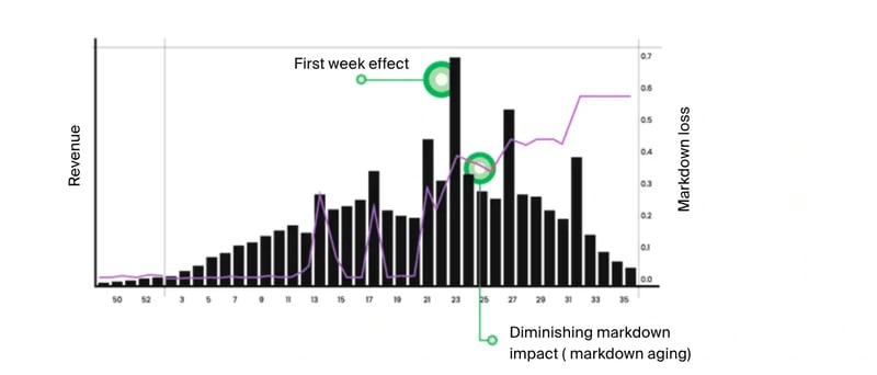markdown aging graph