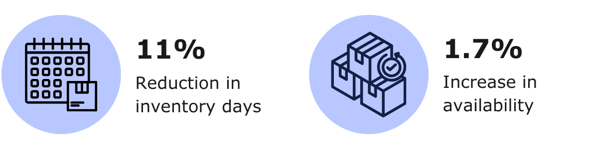 Migros, a Top-50 Worldwide Grocery Retailer reduces inventory days by 11% and increases availability by 1.7%