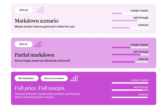 Intelligent retail pricing and markdown optimization system.