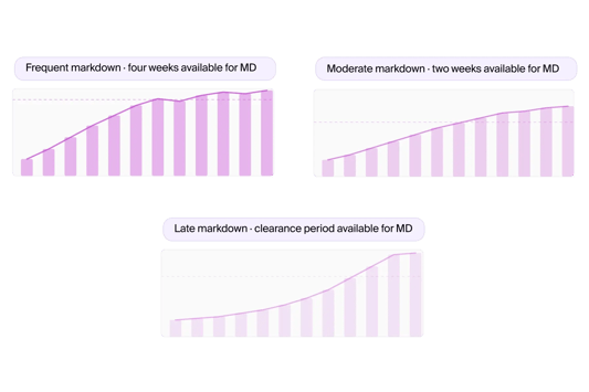 Real-time pricing and markdown optimization for inventory performance.