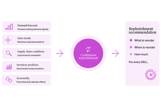Dynamic demand signals influencing automated replenishment decisions in retail operations.