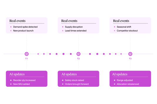 AI system evaluating SKU-level inventory needs across stores and warehouses.