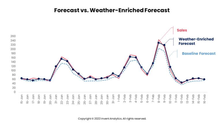 Resources -Blog - How Weather Data Improves Retail Demand Forecasting - Body - 4