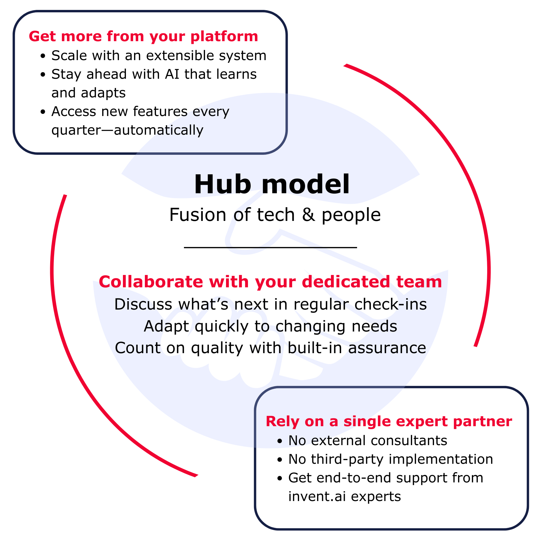 Hub Model support that brings it all together