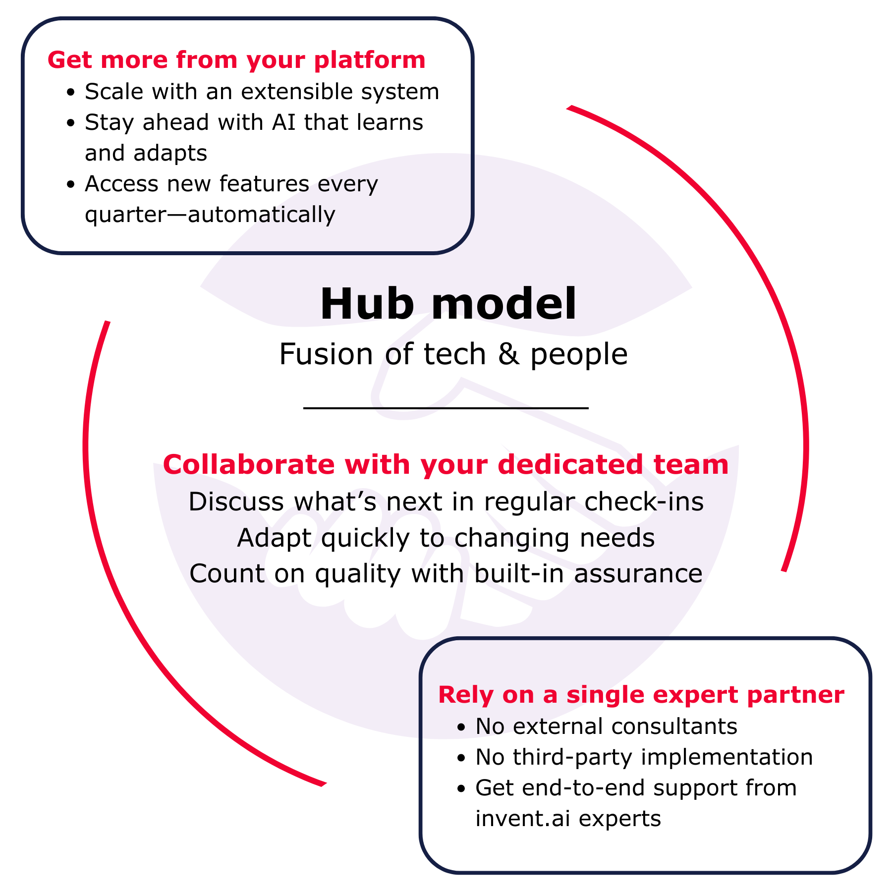 Hub model infographic Hub model infographic
