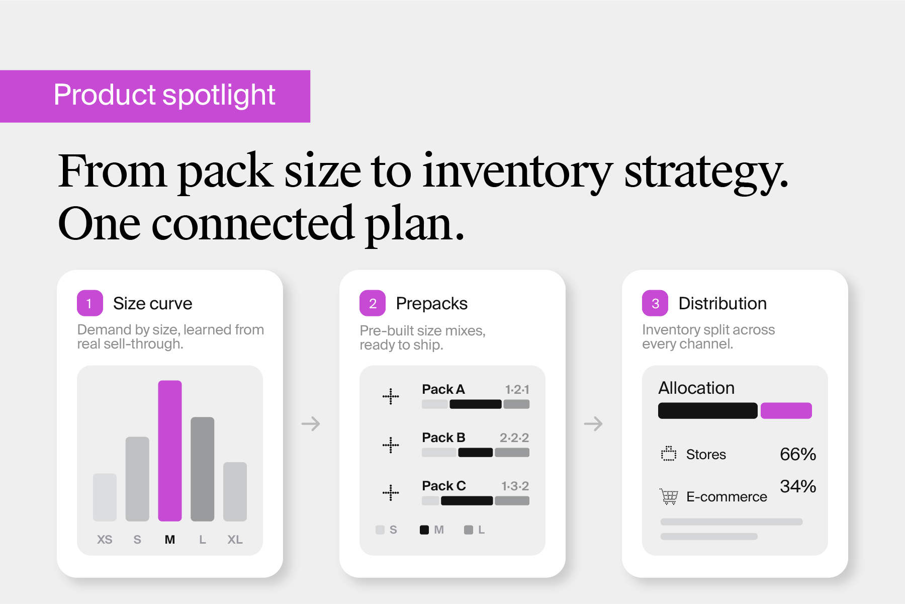 Size prepack optimization for demand-aligned planning.
