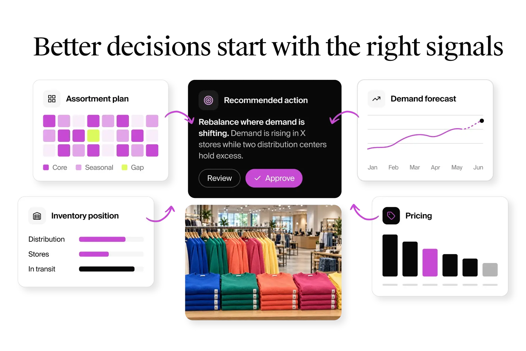 assortment planning / product assortment optimization demand forecasting / sales forecasting inventory management / inventory optimization dynamic pricing / pricing strategy sell-through rate / sell-through performance predictive analytics / predictive insights real-time data / real-time analytics markdown optimization / markdown management data-driven decisions / data-informed decisions
